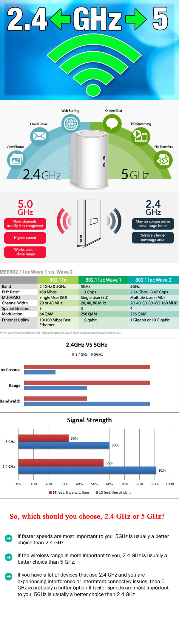 the difference between 2.4 GHz and 5 GHz