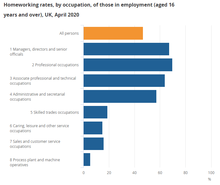 Homeworking by occupation
