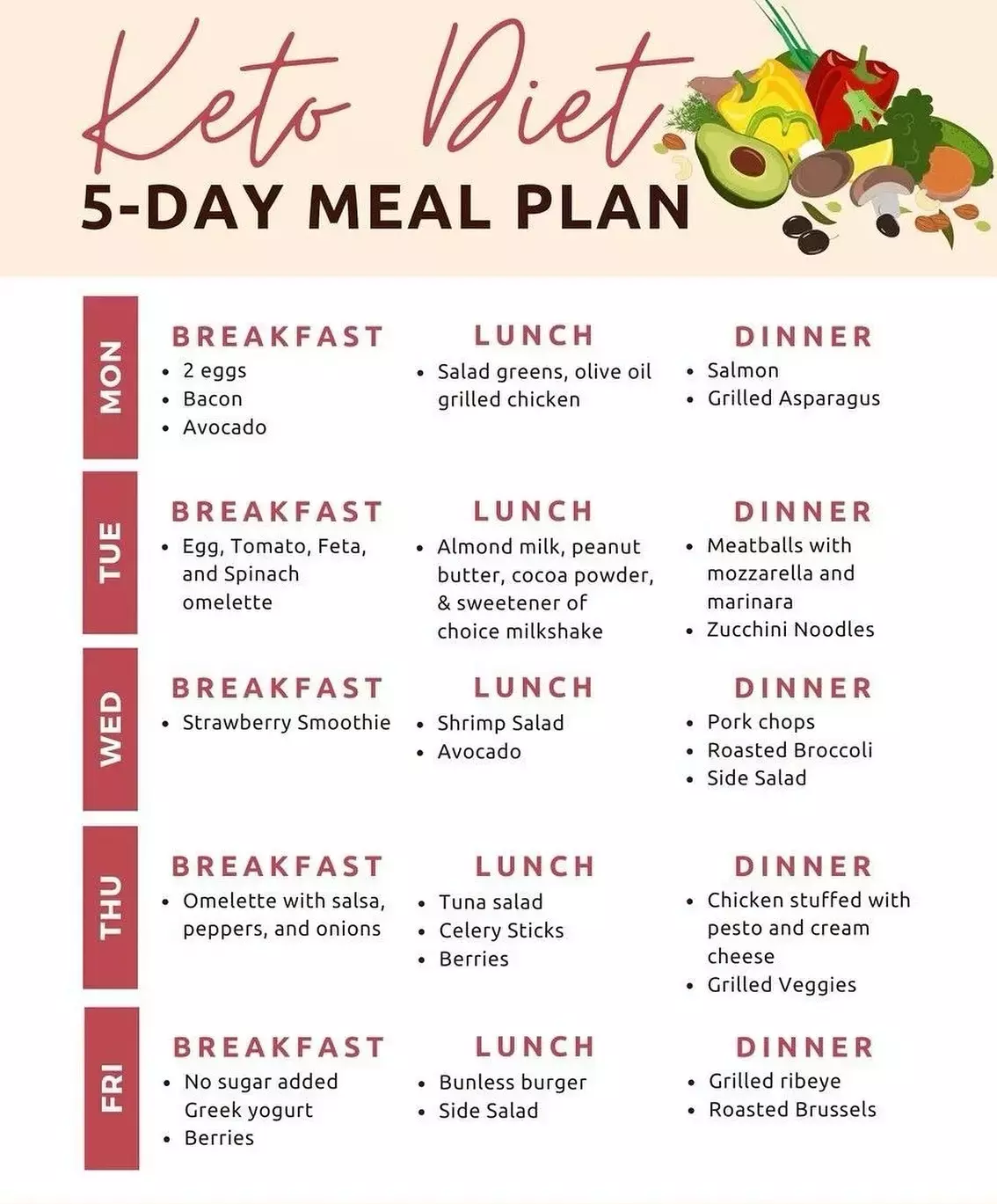 A 5-day meal plan of Keto Diet