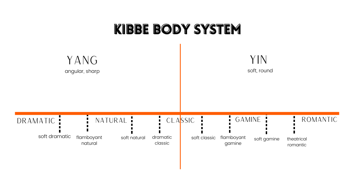 5 Kibbe Body Types 1
