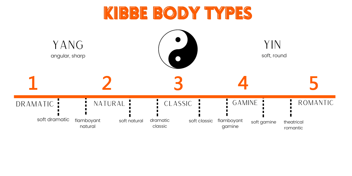 5 Kibbe Body Types