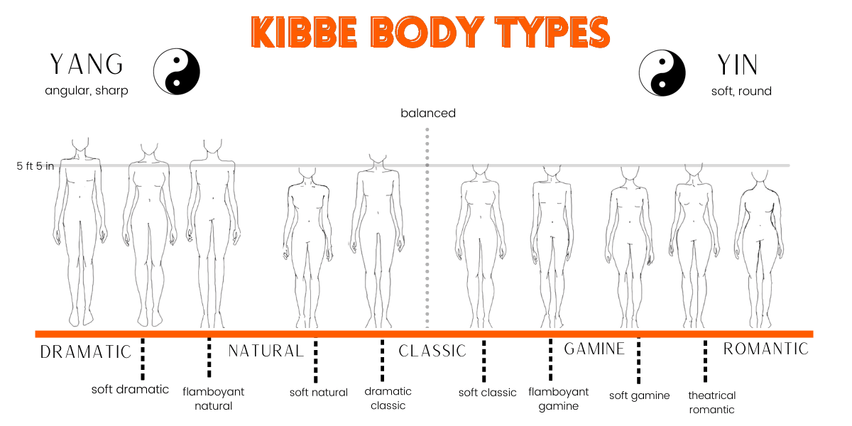 kibbe body types chart with pictures