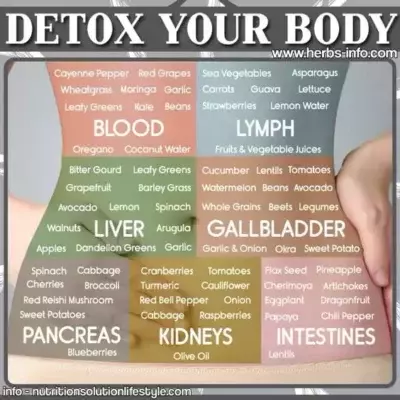 Check out our full report on natural, science-supported ways you can clean up your body and feel better, stronger, and healthier through the consumption of detoxifying foods! :)